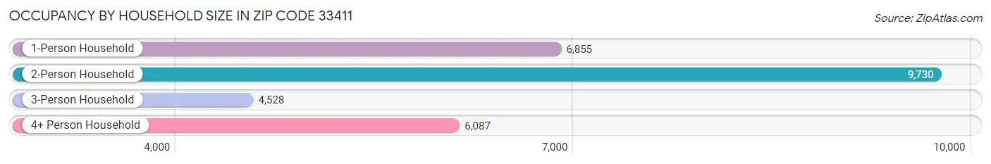 Occupancy by Household Size in Zip Code 33411