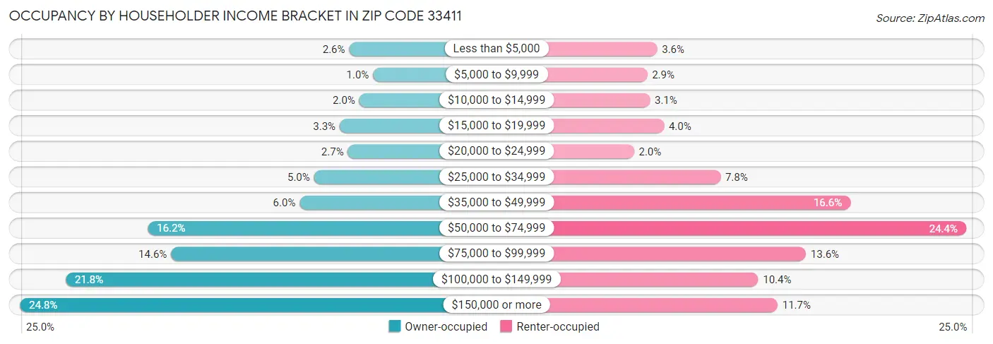 Occupancy by Householder Income Bracket in Zip Code 33411