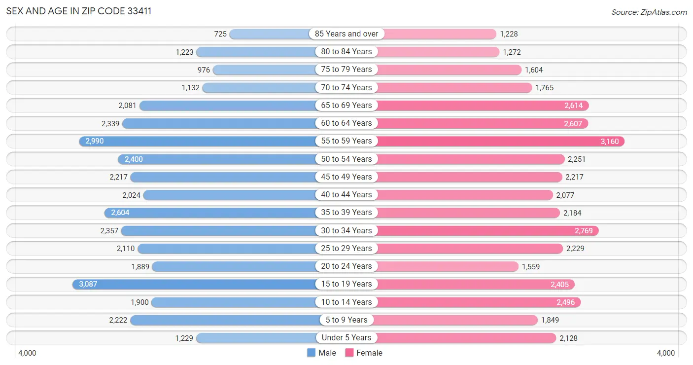 Sex and Age in Zip Code 33411