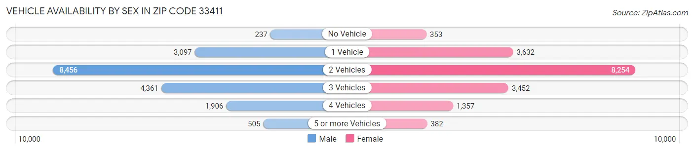 Vehicle Availability by Sex in Zip Code 33411