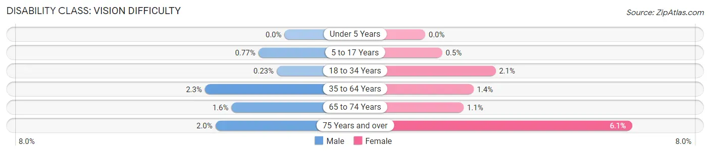 Disability in Zip Code 33411: <span>Vision Difficulty</span>