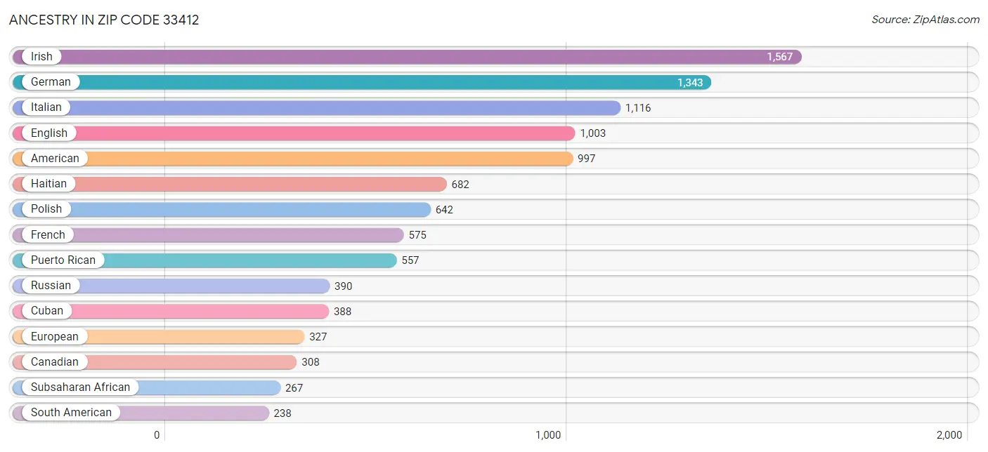 Ancestry in Zip Code 33412