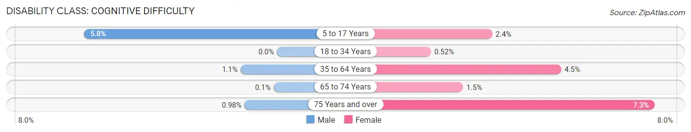 Disability in Zip Code 33412: <span>Cognitive Difficulty</span>