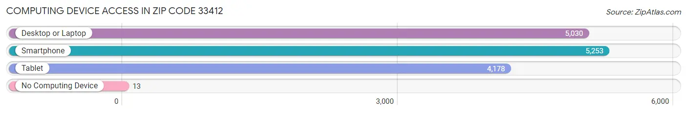 Computing Device Access in Zip Code 33412