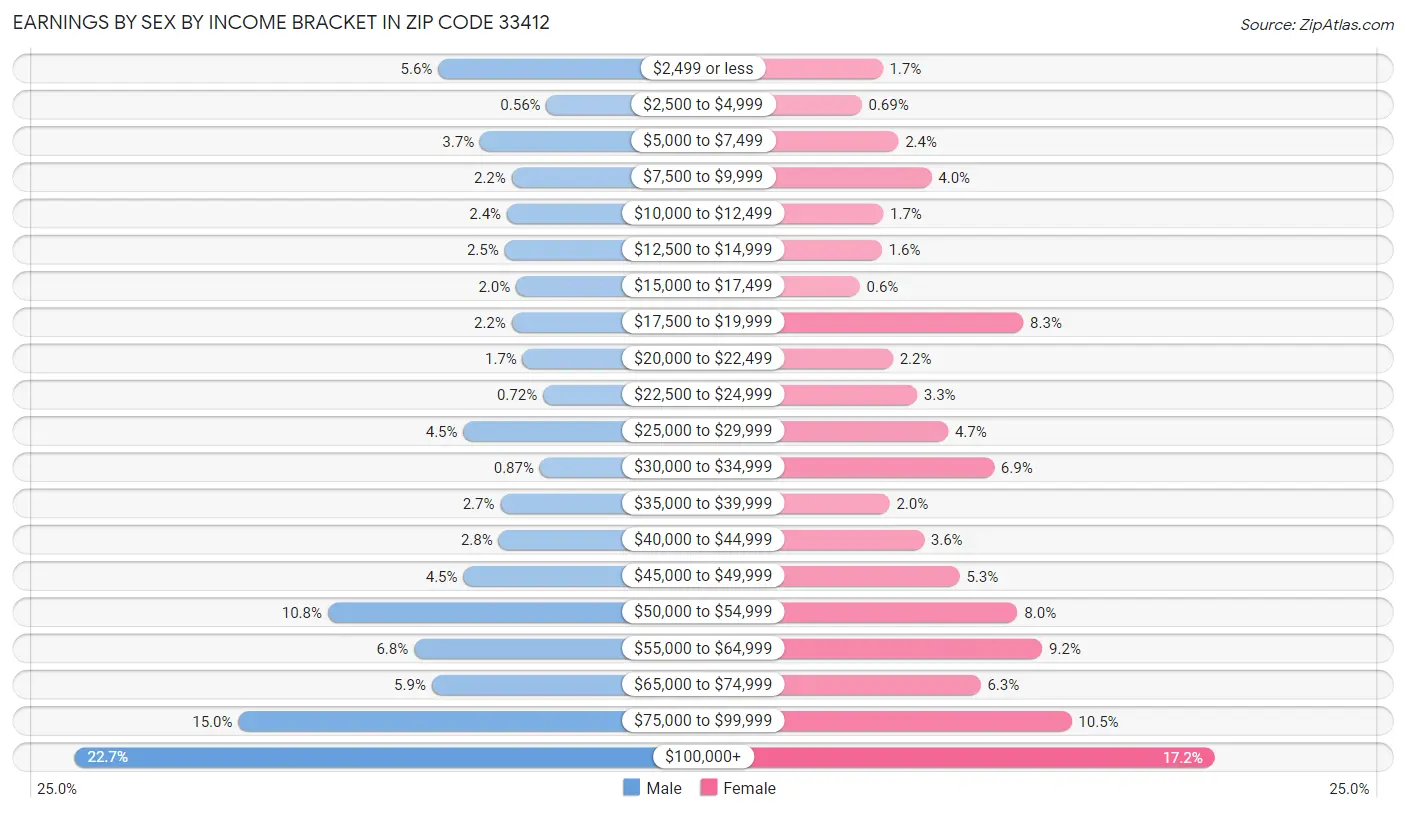 Earnings by Sex by Income Bracket in Zip Code 33412