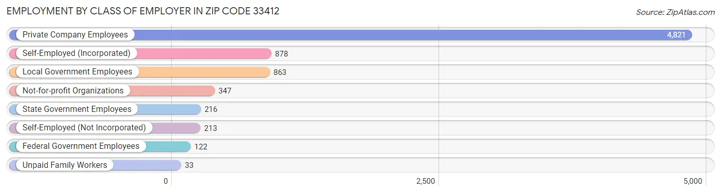 Employment by Class of Employer in Zip Code 33412