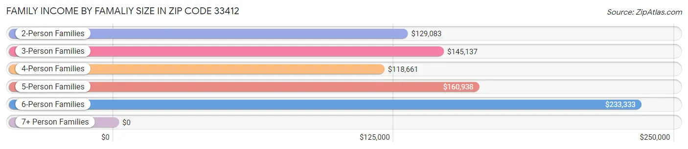 Family Income by Famaliy Size in Zip Code 33412