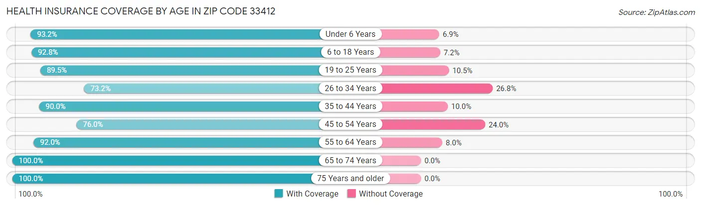 Health Insurance Coverage by Age in Zip Code 33412