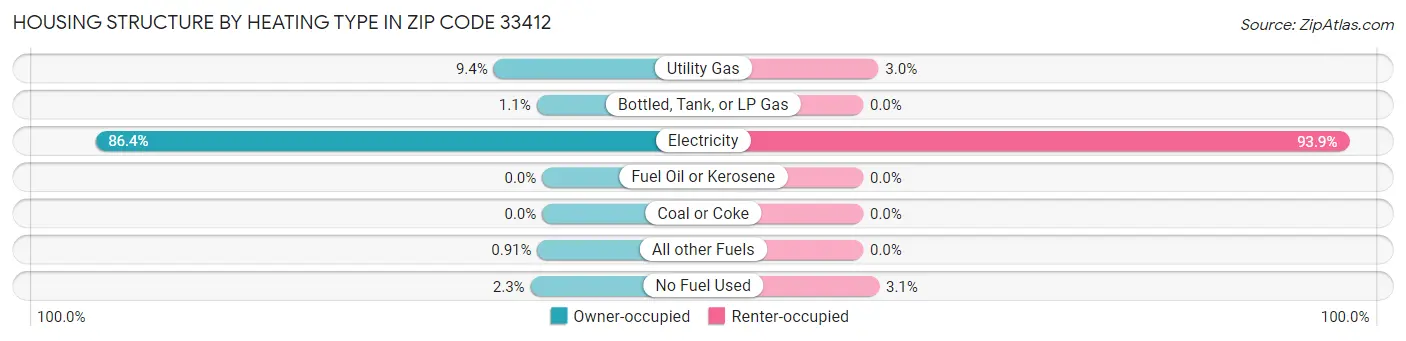 Housing Structure by Heating Type in Zip Code 33412