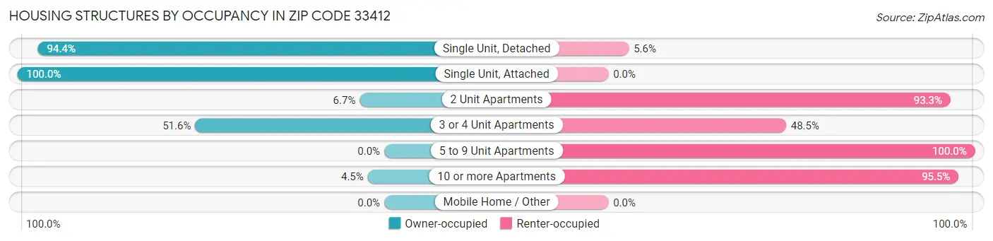 Housing Structures by Occupancy in Zip Code 33412