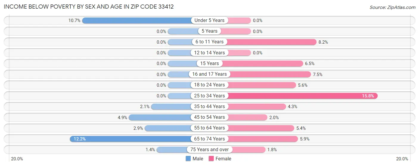 Income Below Poverty by Sex and Age in Zip Code 33412