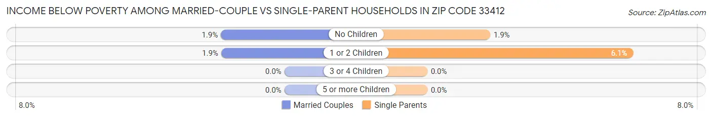 Income Below Poverty Among Married-Couple vs Single-Parent Households in Zip Code 33412