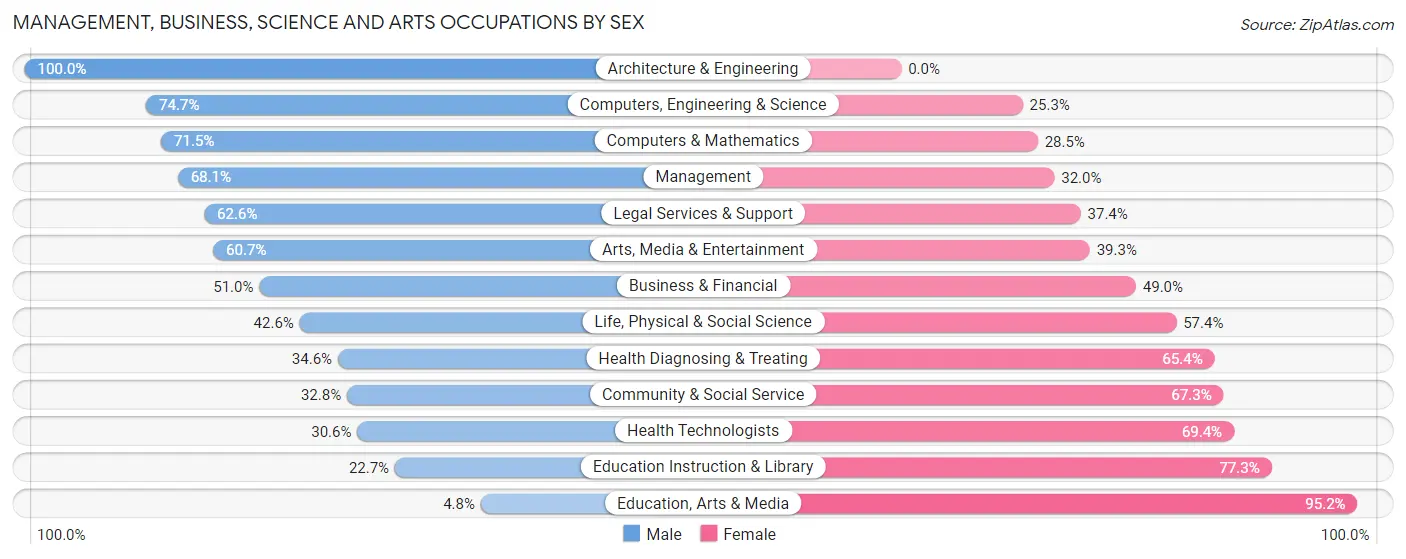 Management, Business, Science and Arts Occupations by Sex in Zip Code 33412