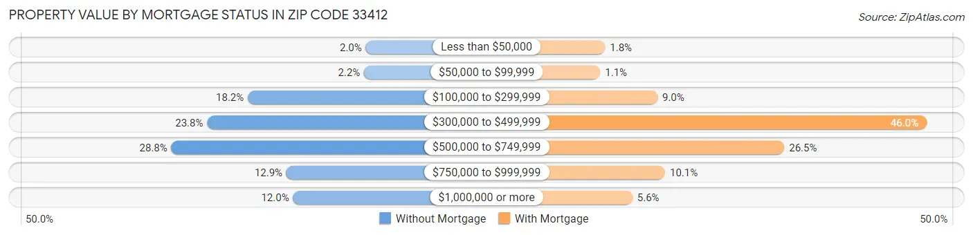 Property Value by Mortgage Status in Zip Code 33412