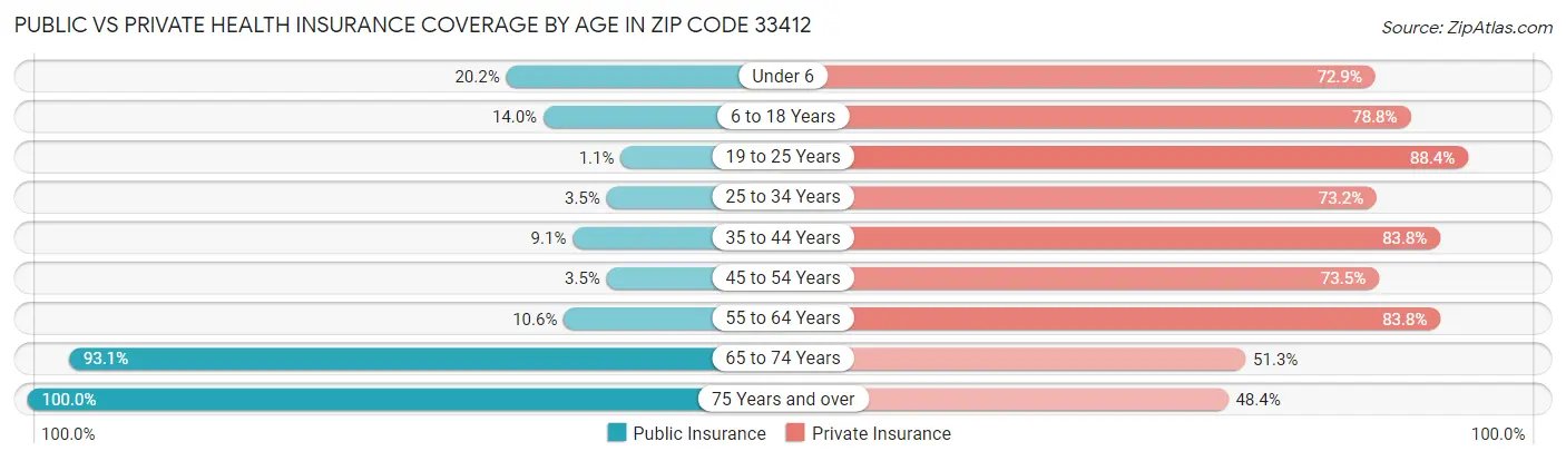 Public vs Private Health Insurance Coverage by Age in Zip Code 33412