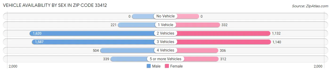 Vehicle Availability by Sex in Zip Code 33412