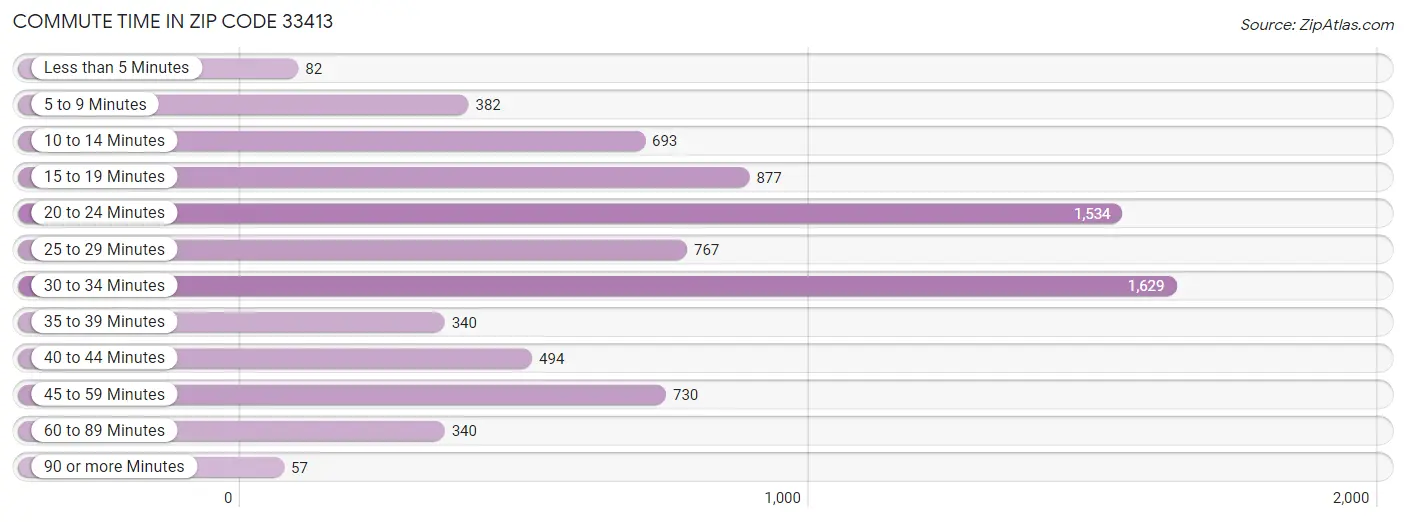 Commute Time in Zip Code 33413