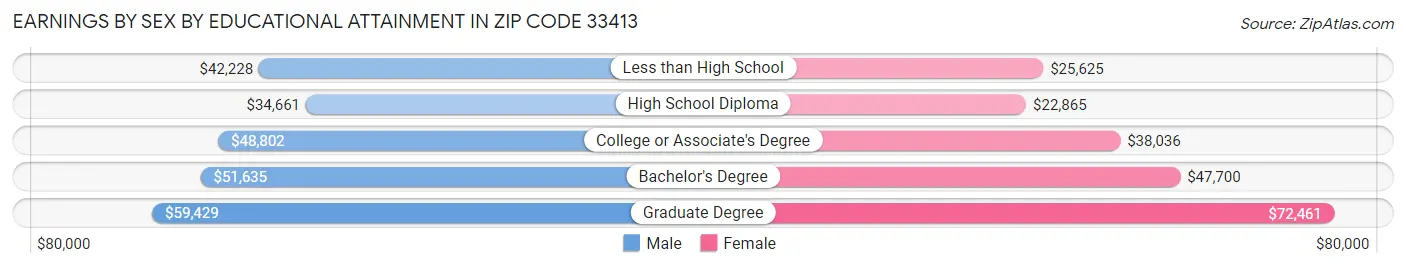 Earnings by Sex by Educational Attainment in Zip Code 33413
