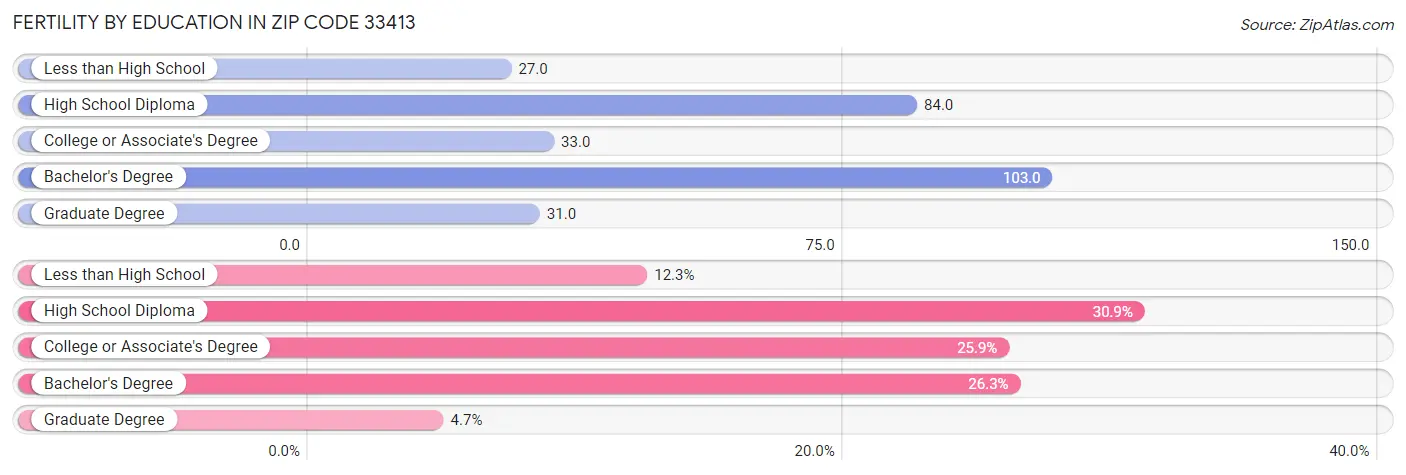 Female Fertility by Education Attainment in Zip Code 33413