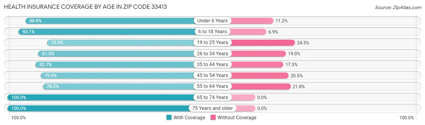 Health Insurance Coverage by Age in Zip Code 33413