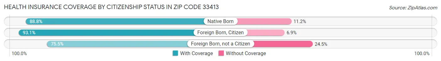 Health Insurance Coverage by Citizenship Status in Zip Code 33413