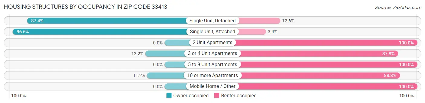 Housing Structures by Occupancy in Zip Code 33413