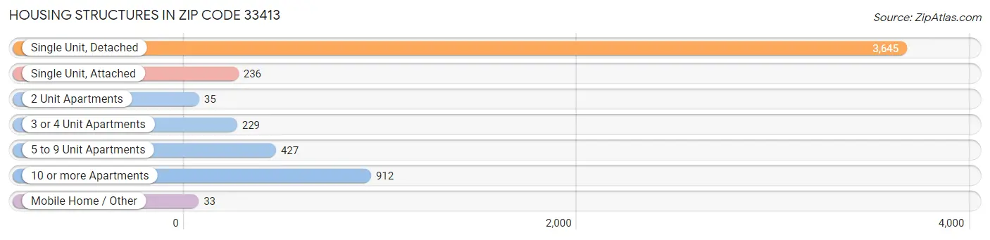 Housing Structures in Zip Code 33413