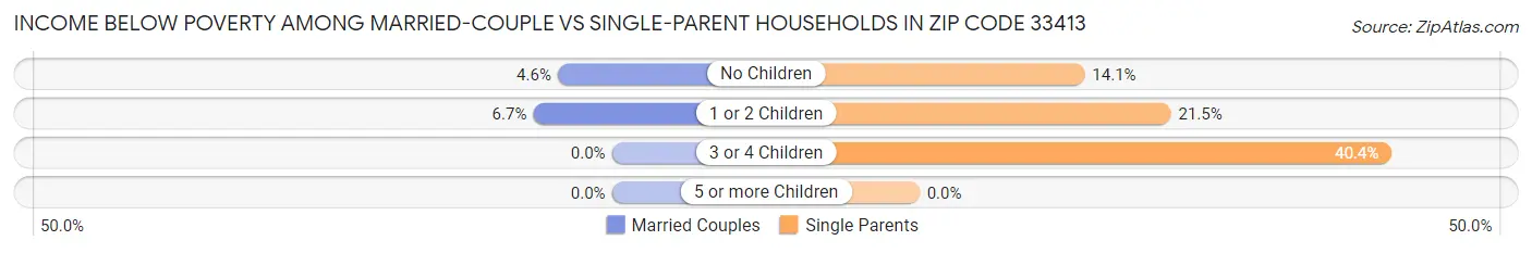 Income Below Poverty Among Married-Couple vs Single-Parent Households in Zip Code 33413