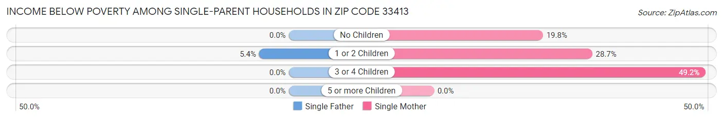 Income Below Poverty Among Single-Parent Households in Zip Code 33413