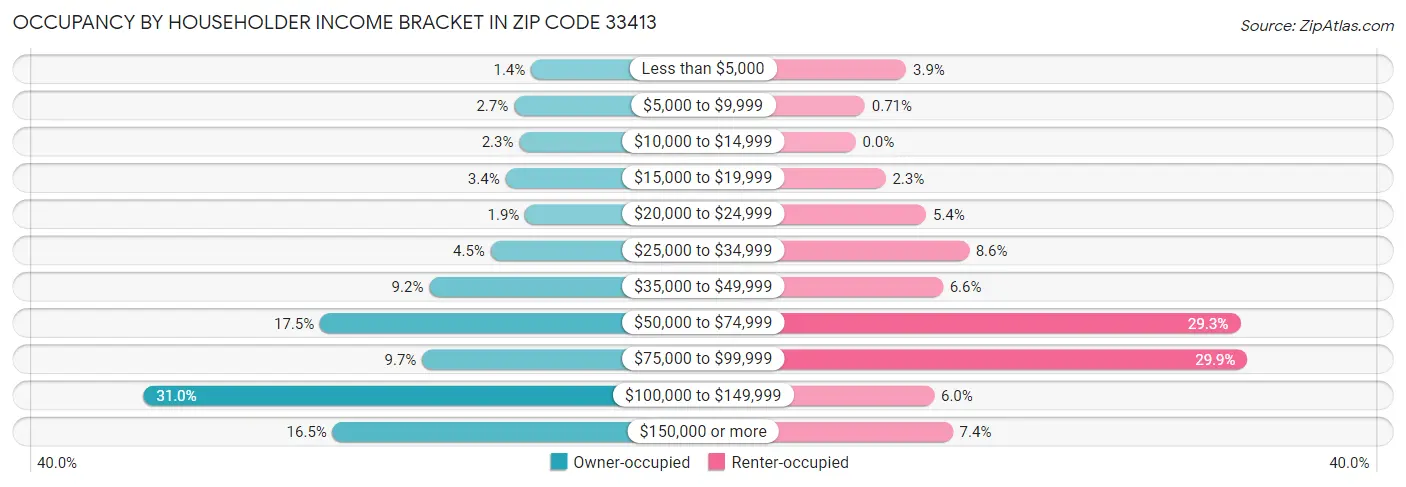 Occupancy by Householder Income Bracket in Zip Code 33413