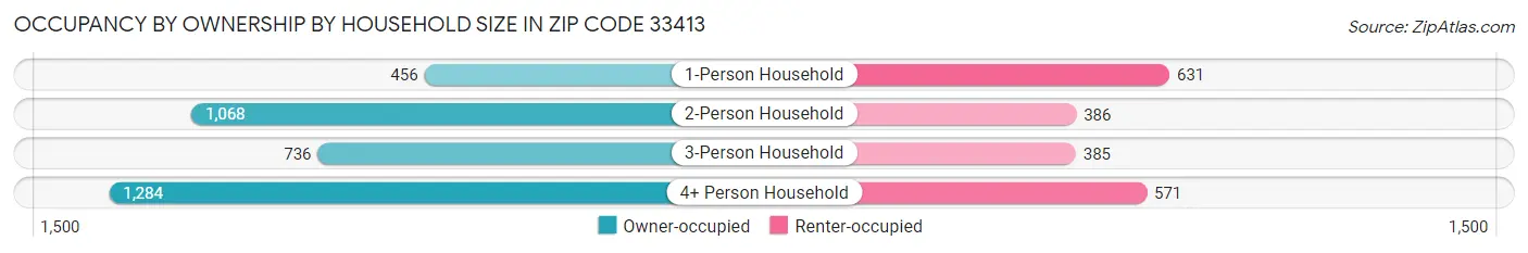 Occupancy by Ownership by Household Size in Zip Code 33413