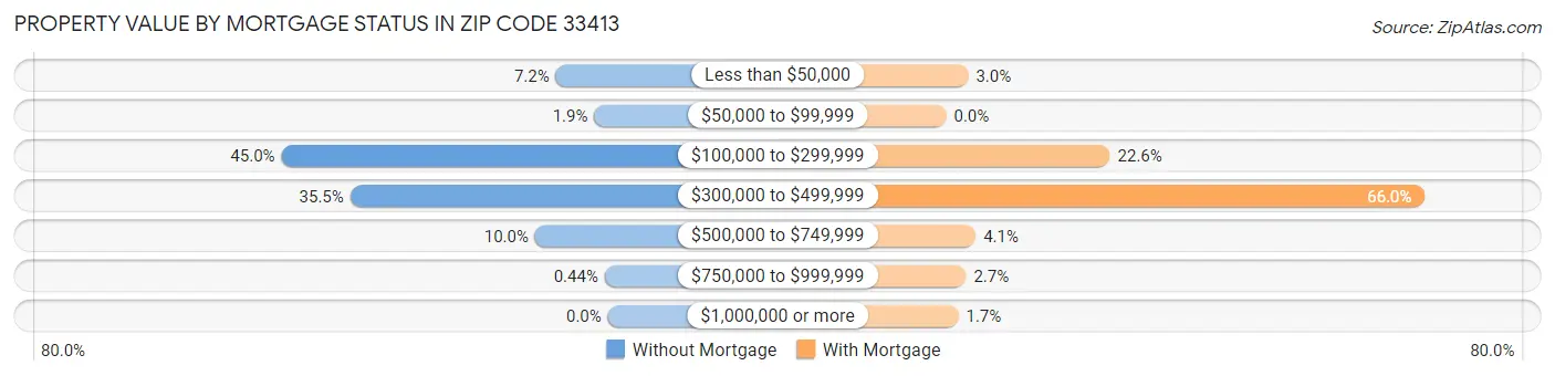 Property Value by Mortgage Status in Zip Code 33413