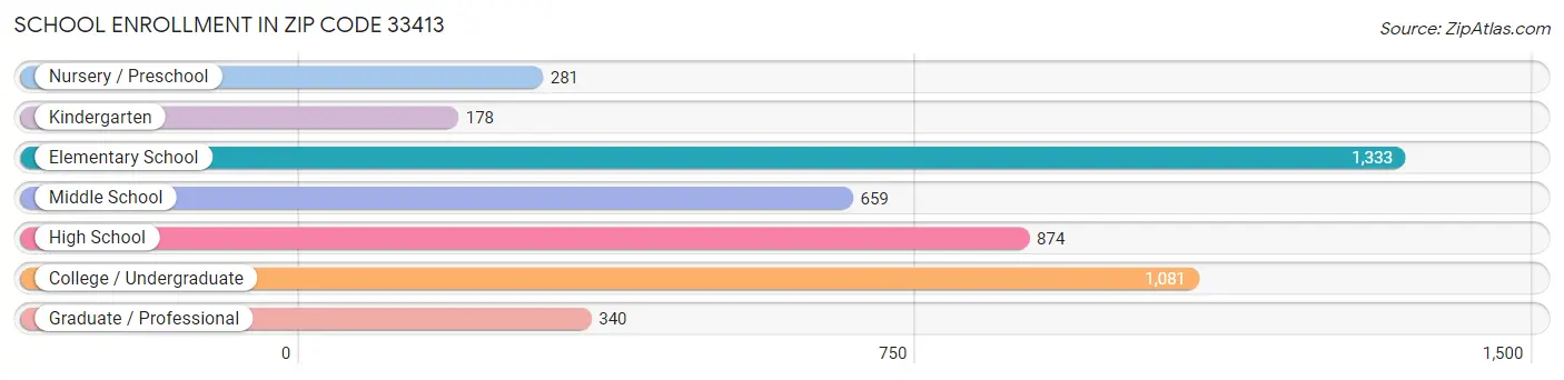 School Enrollment in Zip Code 33413