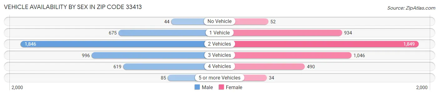 Vehicle Availability by Sex in Zip Code 33413