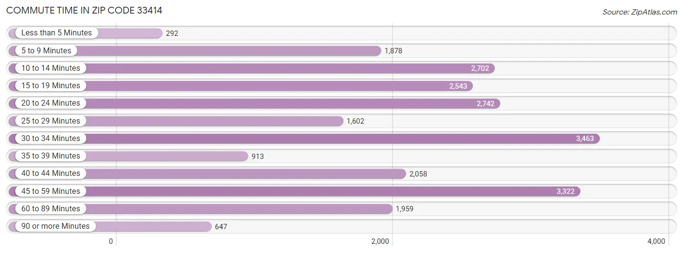 Commute Time in Zip Code 33414