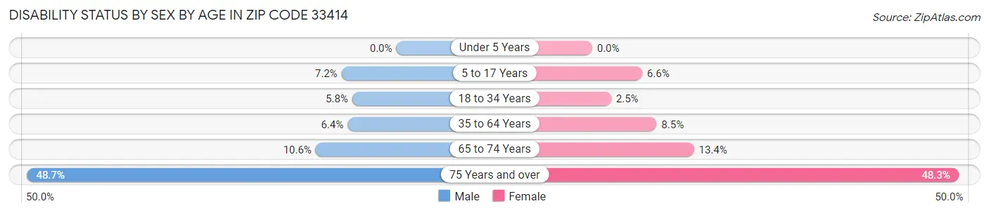 Disability Status by Sex by Age in Zip Code 33414