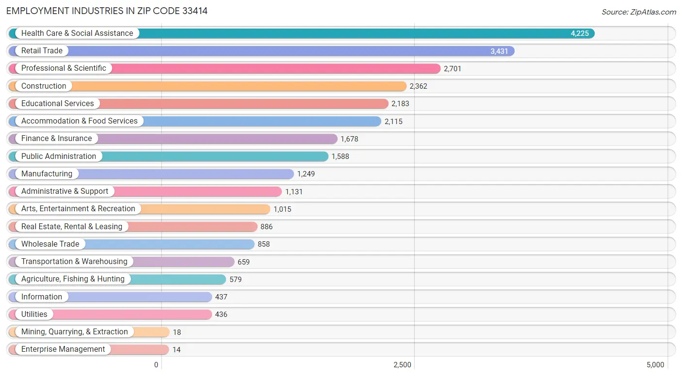 Employment Industries in Zip Code 33414