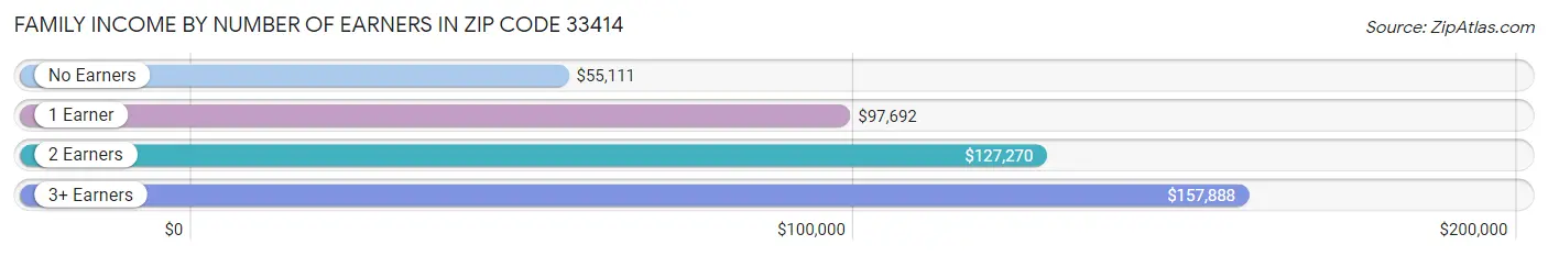 Family Income by Number of Earners in Zip Code 33414