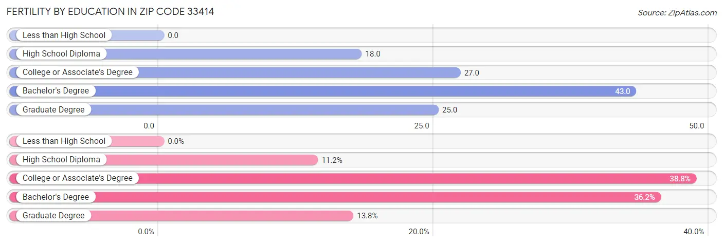 Female Fertility by Education Attainment in Zip Code 33414