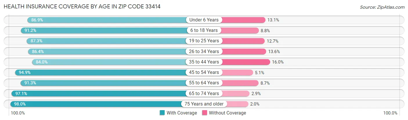 Health Insurance Coverage by Age in Zip Code 33414