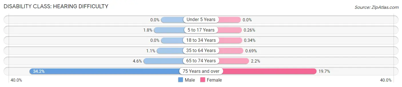 Disability in Zip Code 33414: <span>Hearing Difficulty</span>