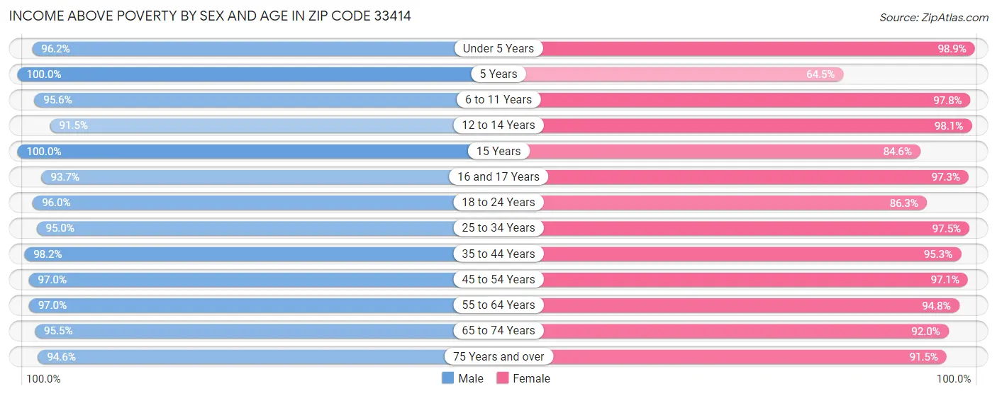 Income Above Poverty by Sex and Age in Zip Code 33414