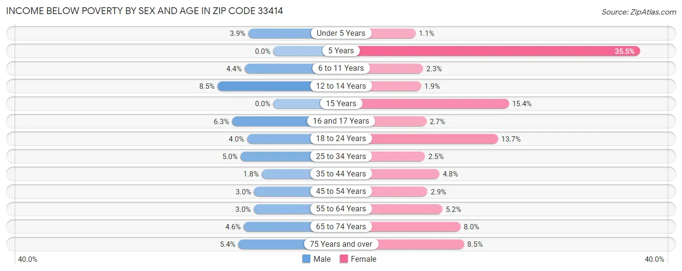 Income Below Poverty by Sex and Age in Zip Code 33414