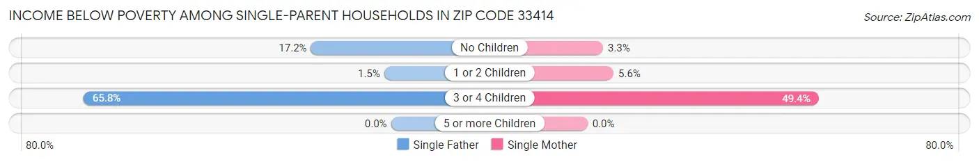 Income Below Poverty Among Single-Parent Households in Zip Code 33414