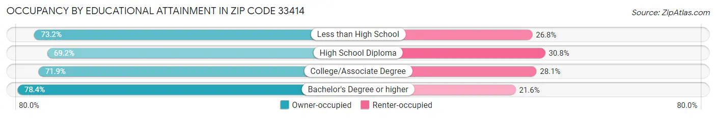 Occupancy by Educational Attainment in Zip Code 33414