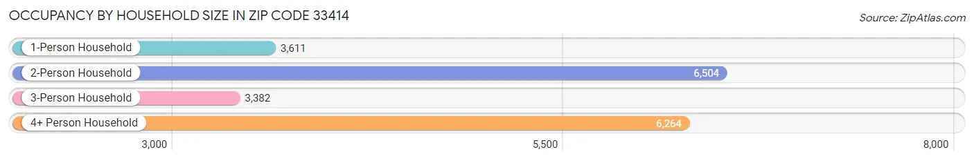 Occupancy by Household Size in Zip Code 33414