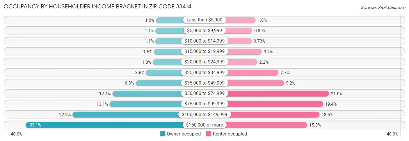 Occupancy by Householder Income Bracket in Zip Code 33414