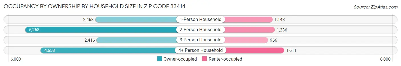 Occupancy by Ownership by Household Size in Zip Code 33414