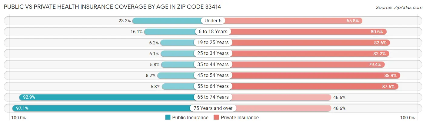 Public vs Private Health Insurance Coverage by Age in Zip Code 33414
