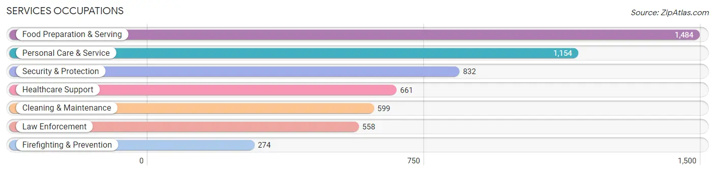 Services Occupations in Zip Code 33414